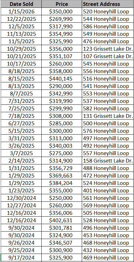 List of Grissett Landing homes sold by Great Southern Homes - data courtesy of Horry County Land Records