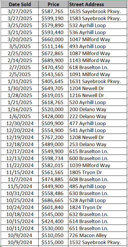 Recently sold homes in Sayebrook - data courtesy of Horry County Land Records