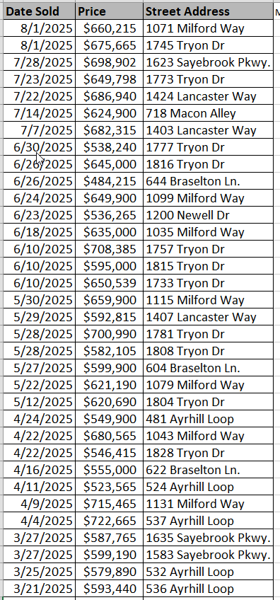 Recently sold homes in Sayebrook - data courtesy of Horry County Land Records