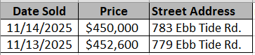 Homes sold recently in Blue Heron Retreat by Ashton Woods - data courtesy of Horry Coiunty - Land Records