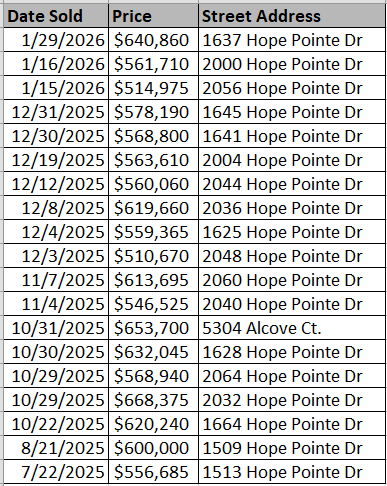 Hope Pointe homes recently sold by Ryan Homes - data courtesy of Horry County Land Records