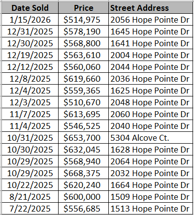 Hope Pointe homes recently sold by Ryan Homes - data courtesy of Horry County Land Records
