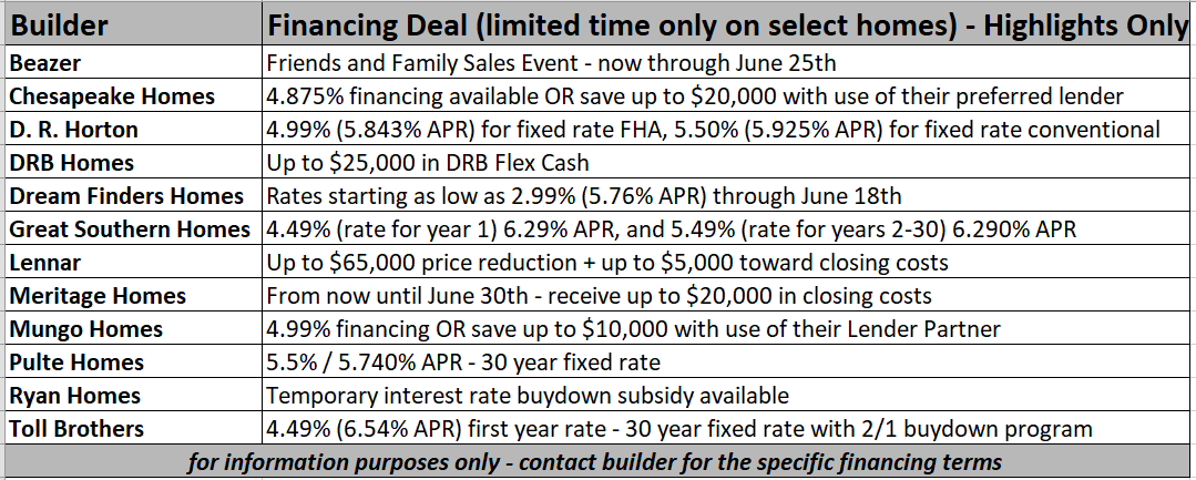 New home builders financing deals