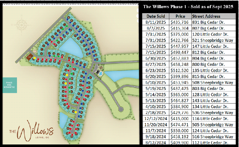 The Willows in Loris by Chesapeake Homes