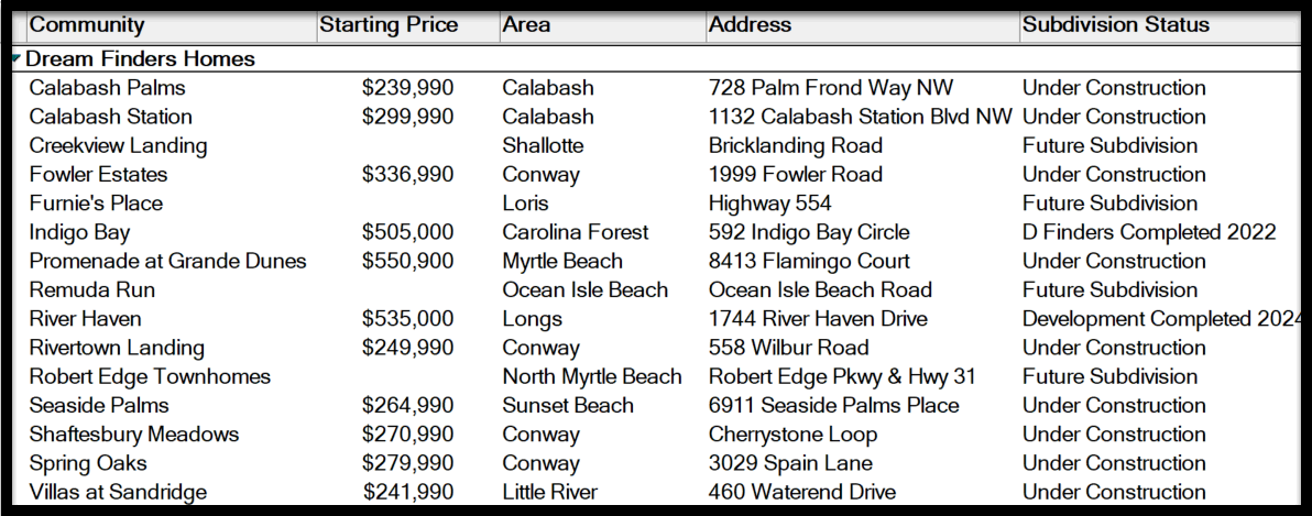 Dream Finders Communities in the Myrtle Beach area