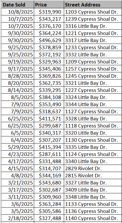 Rivertown Row North recently sold homes by Beverly Homes - data courtesy Horry County Land Records