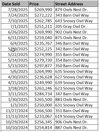 Recently sold homes in Night Owl Farms by Beverly Homes - data courtesy Horry County Land Records