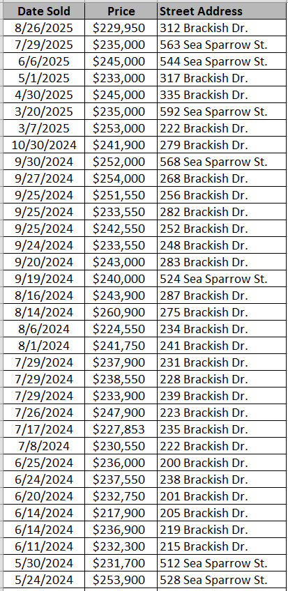 Cooper's Bluff Townhomes recently sold - data courtesy Horry County Land Records