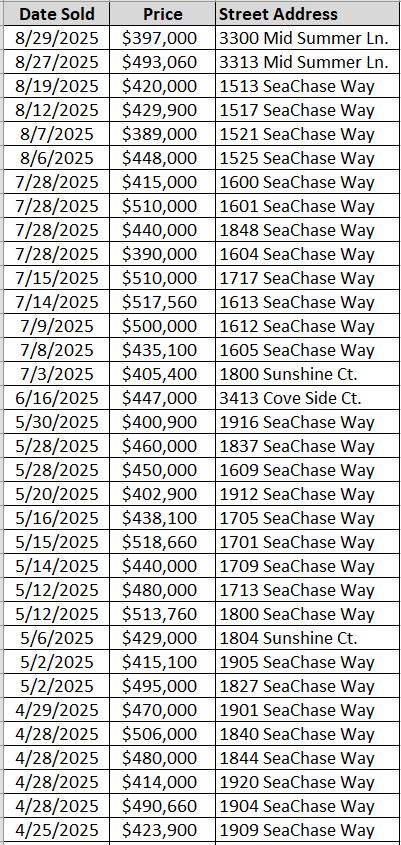 SeaChase Pointe Homes recently sold - data courtesy of Horry County Land Records