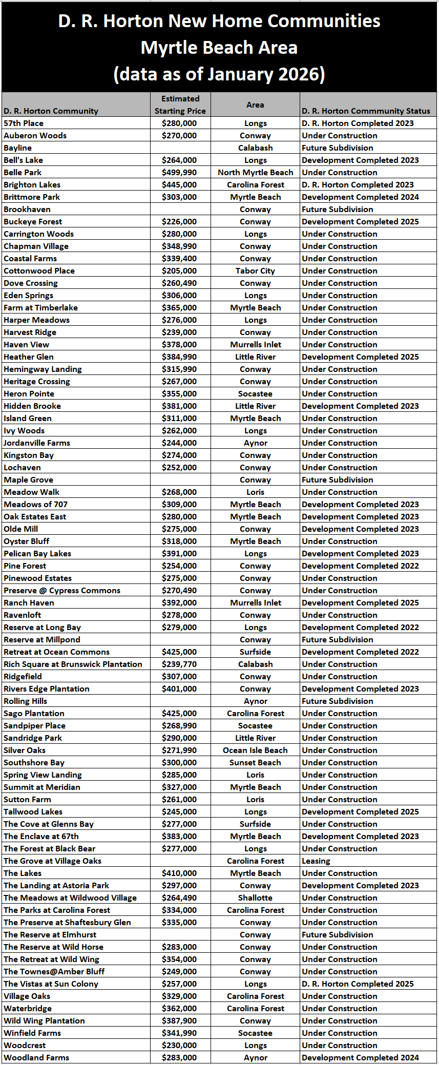 D. R. Horton new home communities in the Myrtle Beach area as of January 2026