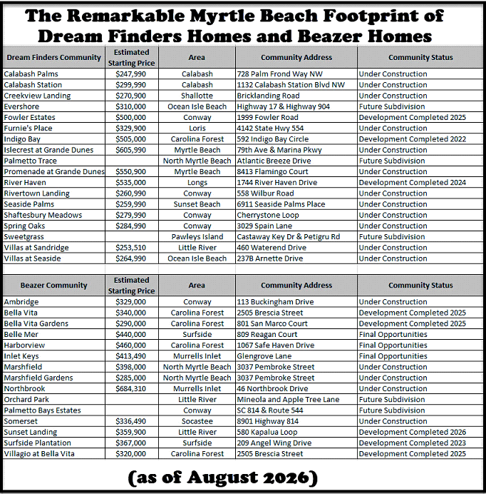 The Remarkable Myrtle Beach Footprint of Dream Finders Homes and Beazer Homes