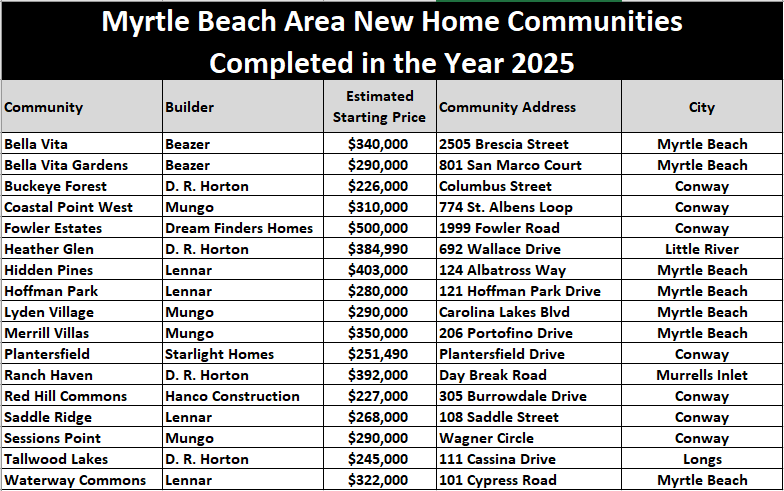 Myrtle Beach area communities completed in the year 2025