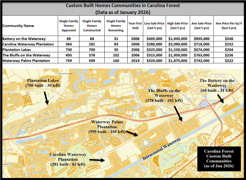 Custom Built Home Communities in Carolina Forest - as of January 2026