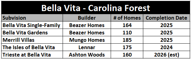 Bella Vita master planned community in Carolina Forest