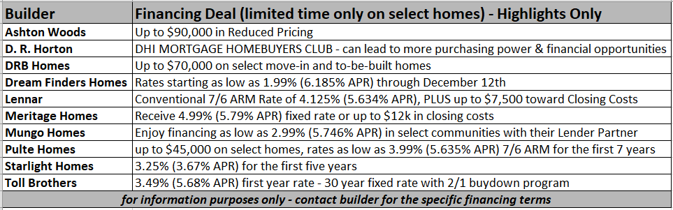 New home builder financing deals in Myrtle Beach as of December 2025