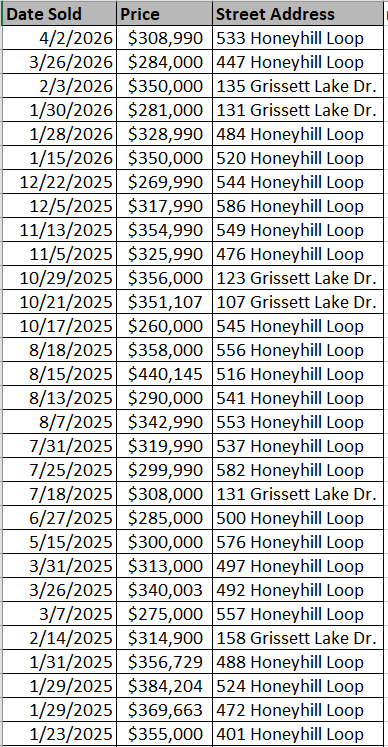 List of Grissett Landing homes recently sold - data courtesy of Horry County Land Records