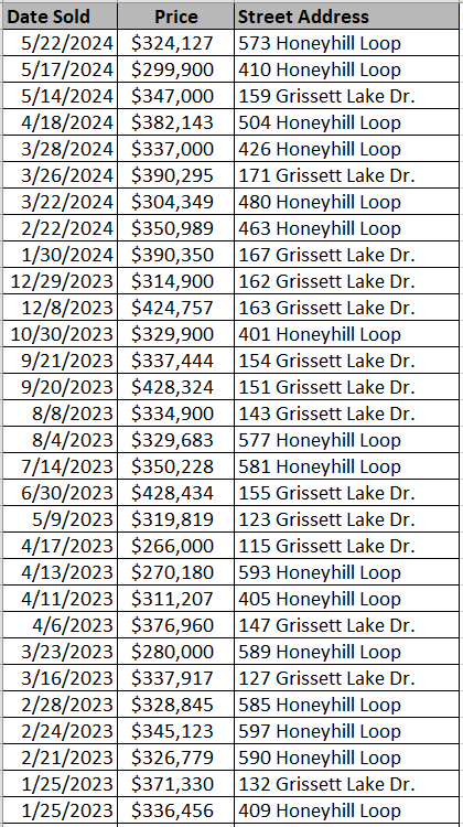 List of Grissett Landing homes sold by Great Southern Homes - data courtesy of Horry County Land Records