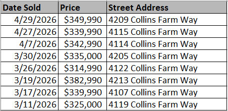 Homes recently sold in Westwood Reserve by Great Southern Homes - data courtesy of Horry County Land Records