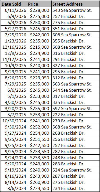 Cooper's Bluff Townhomes recently sold - data courtesy Horry County Land Records