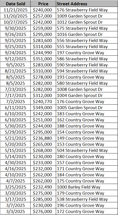 Recently sold homes in Jordanville Farms by D. R. Horton - data courtesy Horry County Land Records