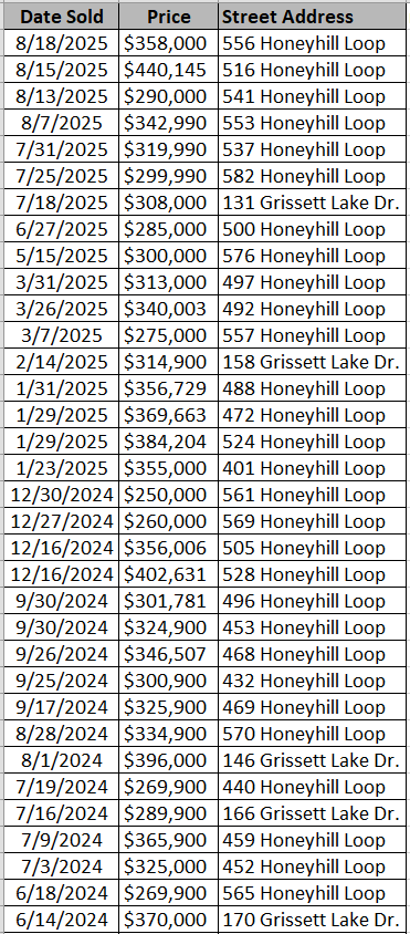 List of Grissett Landing homes sold by Great Southern Homes - data courtesy of Horry County Land Records