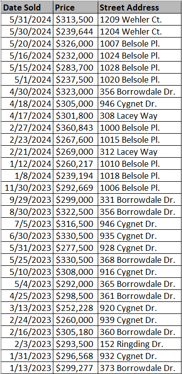 List of Red Hill Commons Homes recently sold by Hanco Construction - Data courtesy of Horry County Land Records