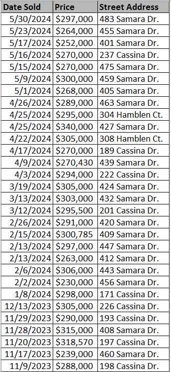 List of Tallwood Lakes homes recently sold by D. R, Horton - data courtesy of Horry County Land Records