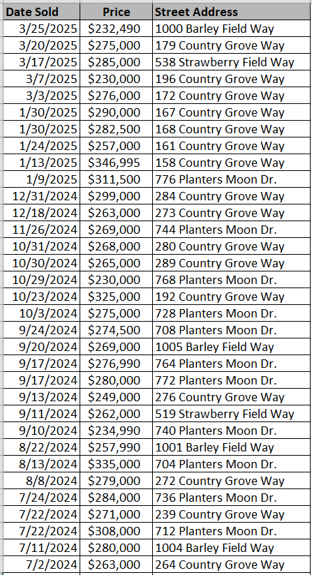 Recently sold homes in Jordanville Farms by D. R. Horton - data courtesy Horry County Land Records