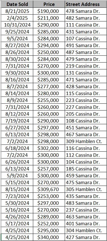 List of Tallwood Lakes homes recently sold by D. R, Horton - data courtesy of Horry County Land Records