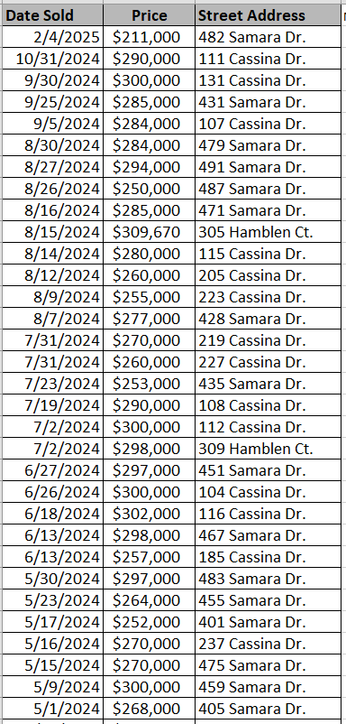 List of Tallwood Lakes homes recently sold by D. R, Horton - courtesy of Horry County Land Records