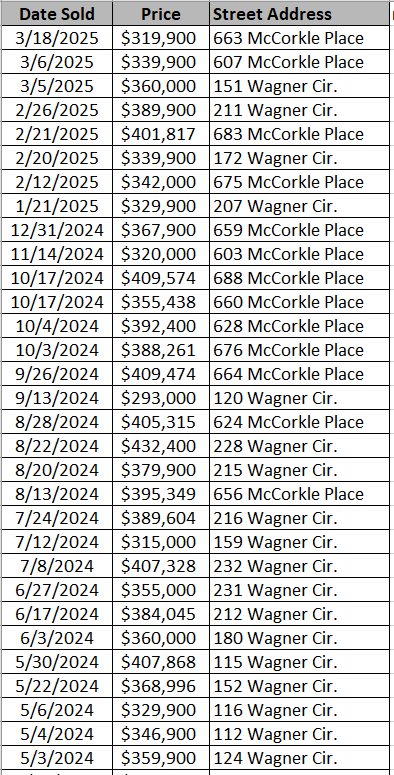 Homes recently sold in Sessions Point by Mungo Homes - data courtesy of Horry County Land Records