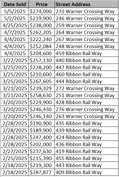 List of homes sold in Warner Crossing by Lennar - data courtesy of Horry County Land Records