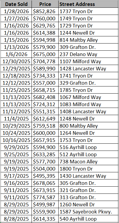 Recently sold homes in Sayebrook - data courtesy of Horry County Land Records