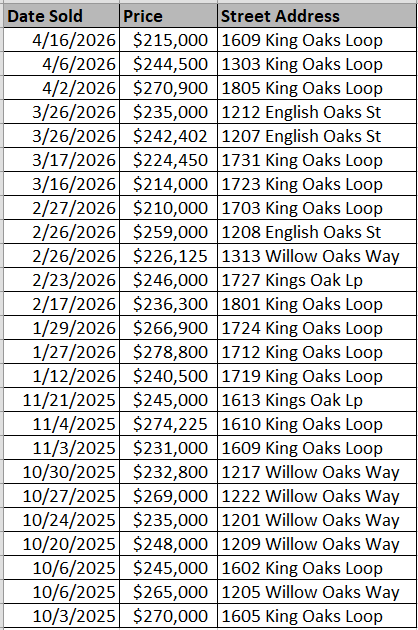 Homes sold recently in Kingston Oaks by Lennar - data courtesy of Horry Coiunty - Land Records