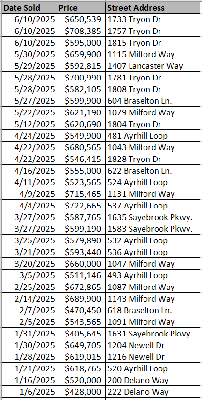 Recently sold homes in Sayebrook - data courtesy of Horry County Land Records