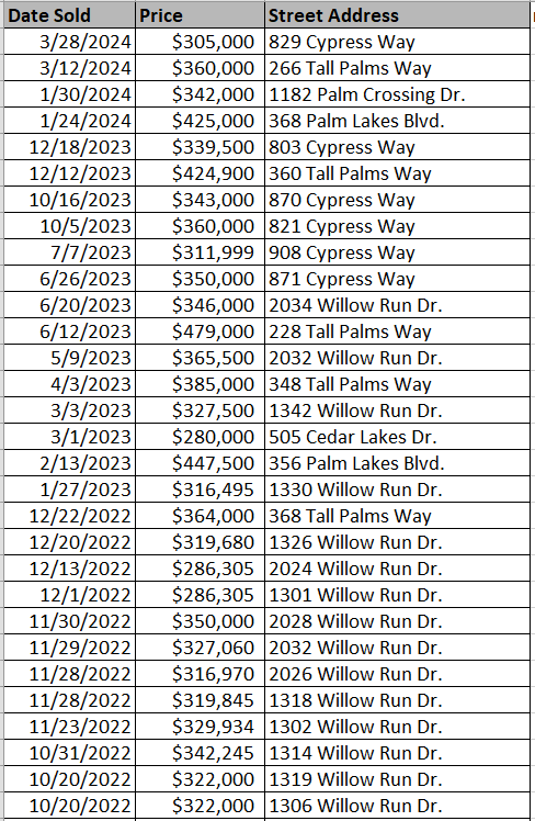 Palms Lakes Plantation recently sold homes - data courtesy Horry County Land Records