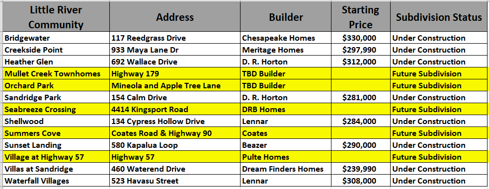 Little River New home communities