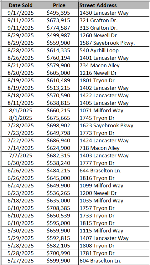 Recently sold homes in Sayebrook - data courtesy of Horry County Land Records