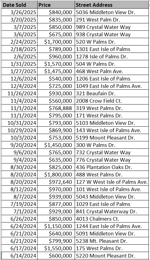 List of Waterway Palms Plantation homes recently sold - data courtesy of Horry County Land Records