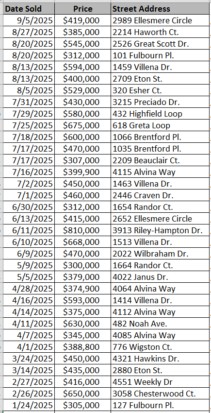 Homes recently sold in Berkshire Forest - data courtesy of Horry County Land Records