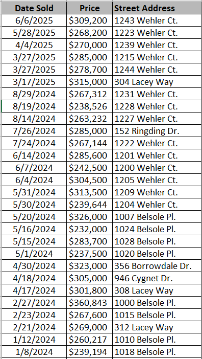 List of Red Hill Commons Homes recently sold by Hanco Construction - Data courtesy of Horry County Land Records