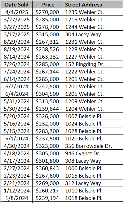 List of Red Hill Commons Homes recently sold by Hanco Construction - Data courtesy of Horry County Land Records