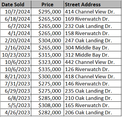 Bucksville Oaks homes recently sold