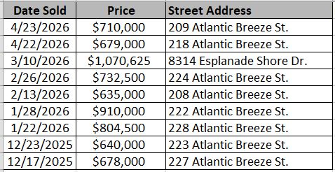 List of homes recently sold in Beach View at Grande Dunes by Lennar - data courtesy of Horry County Land Records